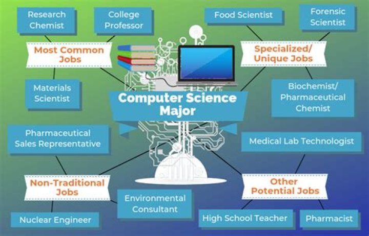 What courses do Computer Science majors take at MIT?