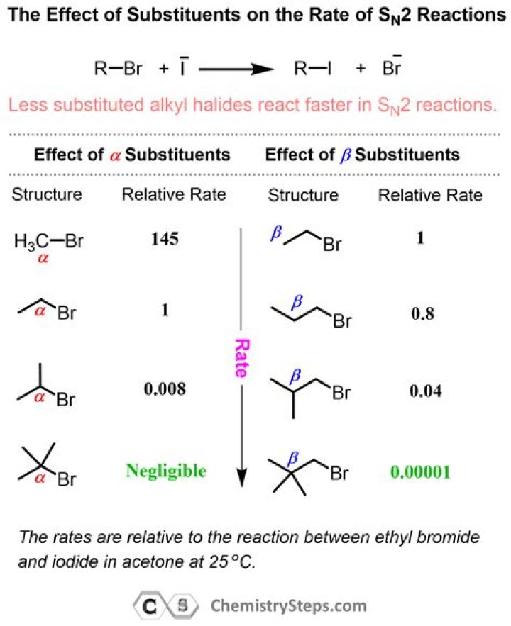 What defines an SN2 reaction?