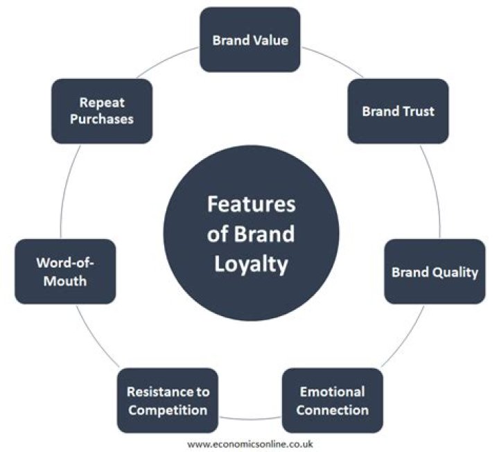 What defines brand loyalty?