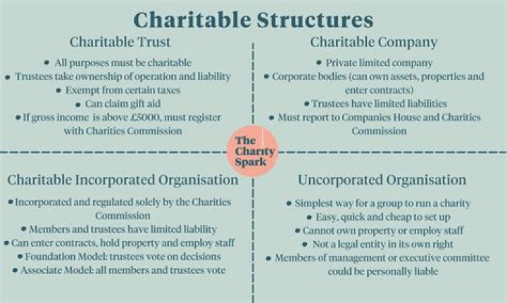 What defines charitable status?