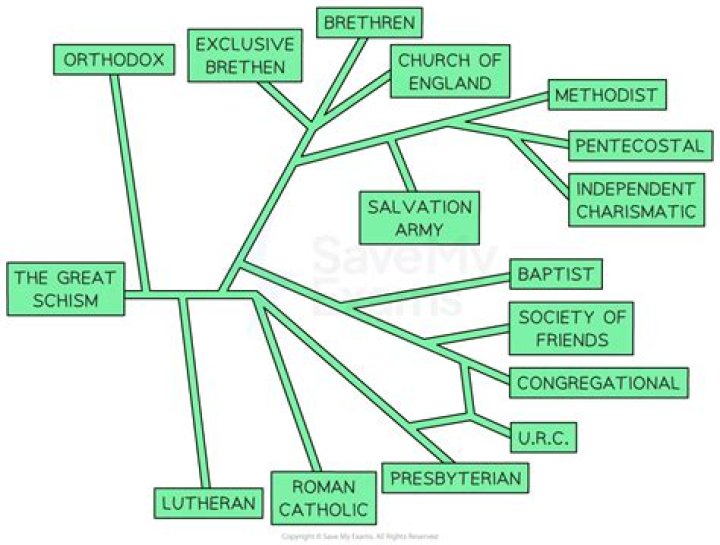 What denomination is similar to Lutheran?