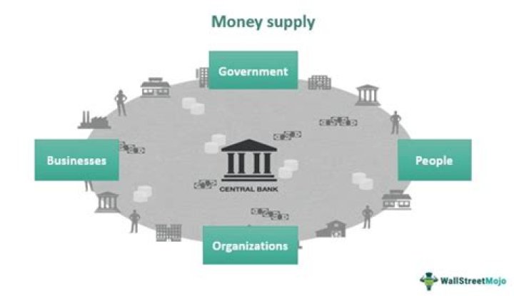 What determines the money supply?