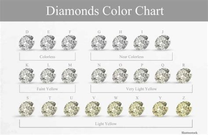What Diamond color is noticeable?