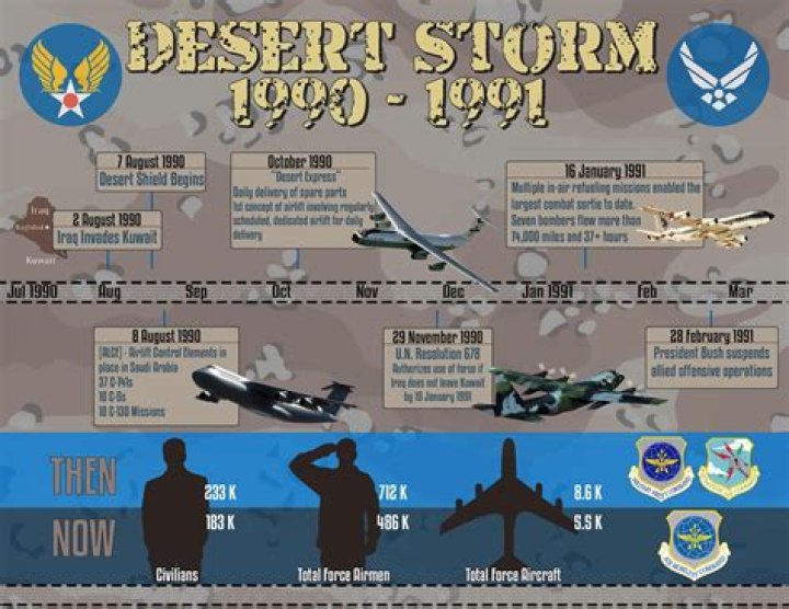 What did Operation Desert Storm accomplish?
