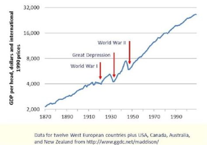 What did the economic prosperity after WWII contribute to?