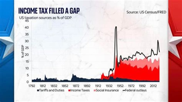 What did the tariff of 1842 do?