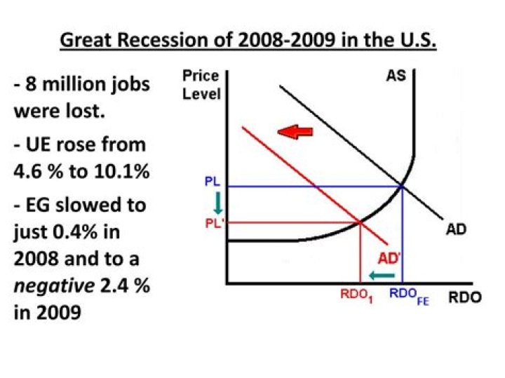 What did the US government do to help the economy during the recession?