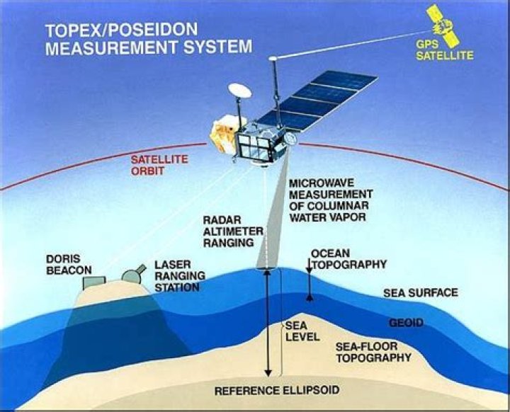 What did Topex Poseidon do?