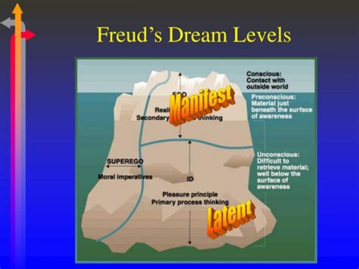 What do dreams mean according to Freud?