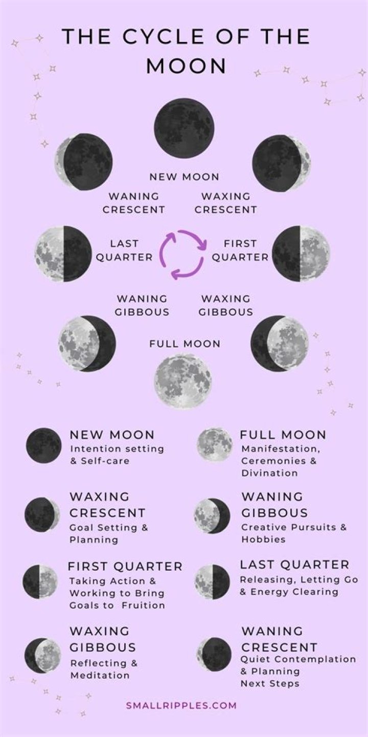 What do the moon phases symbolize?