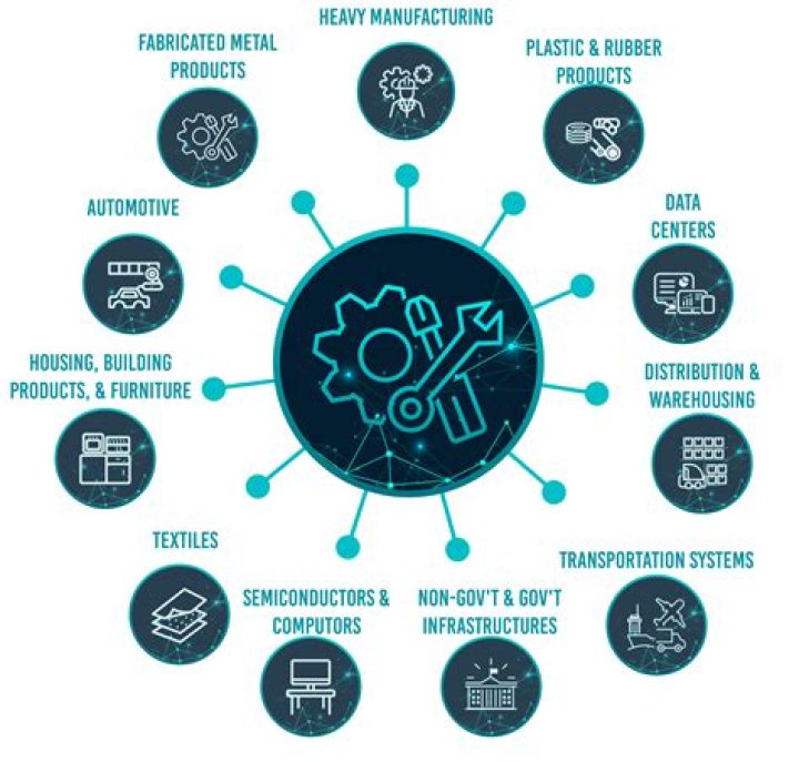 What do we need industries?