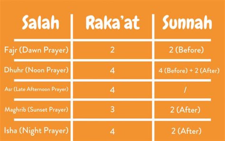 What do we say during Salah?