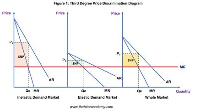 What do you mean by price discrimination?
