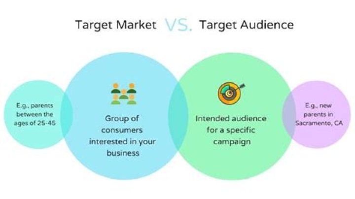 What do you mean by target market?