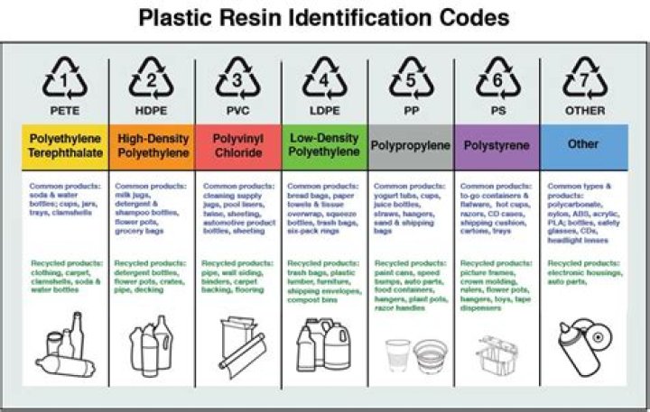 What does 1 PETE mean on plastic?