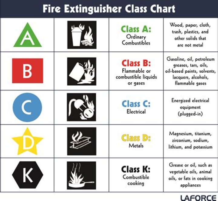 What does 2 a fire extinguisher mean?