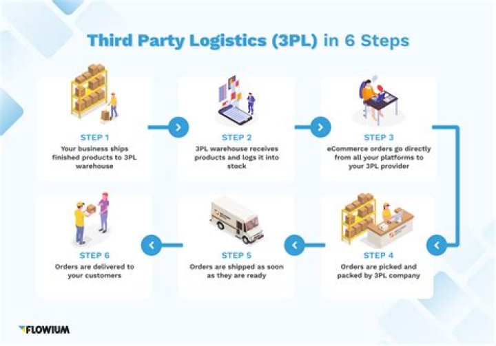 What does 3PL mean in logistics?