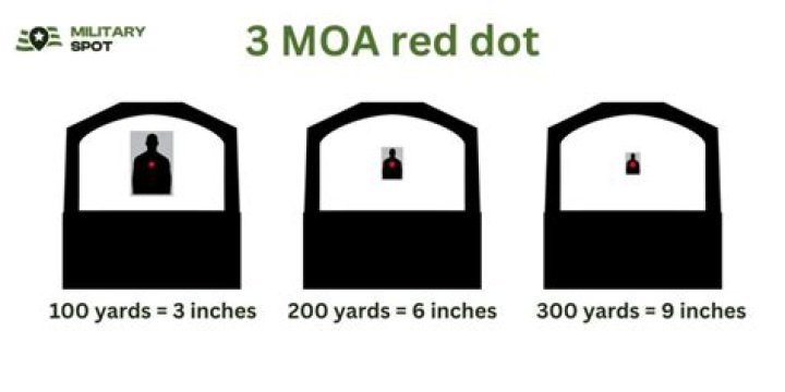 What does 4 MOA mean on a red dot?