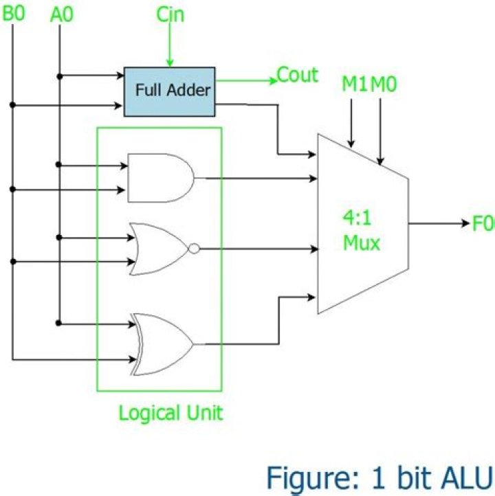 What does a 1 bit ALU do?