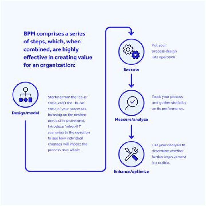 What does a BPM consultant do?