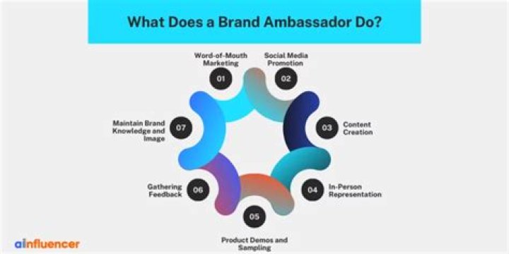 What does a global brand ambassador do?