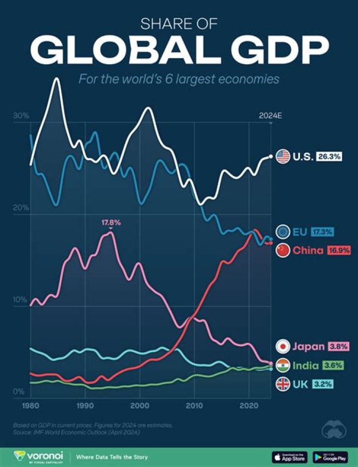 What does a high GDP mean for a country?