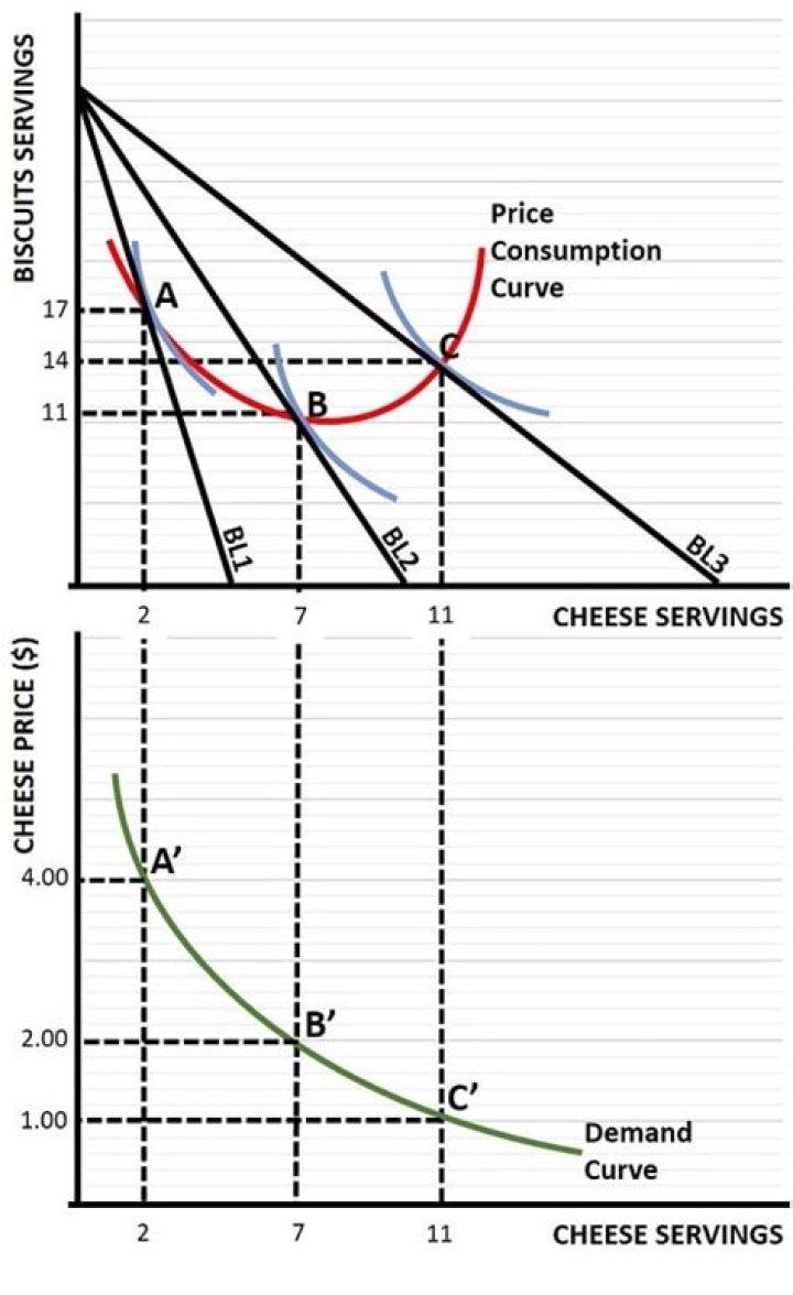 What does a price consumption curve show that a demand curve does not?
