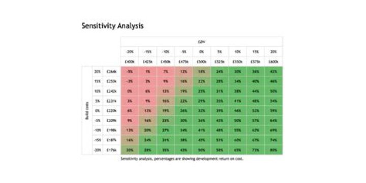 What does a sensitivity analysis tell you?