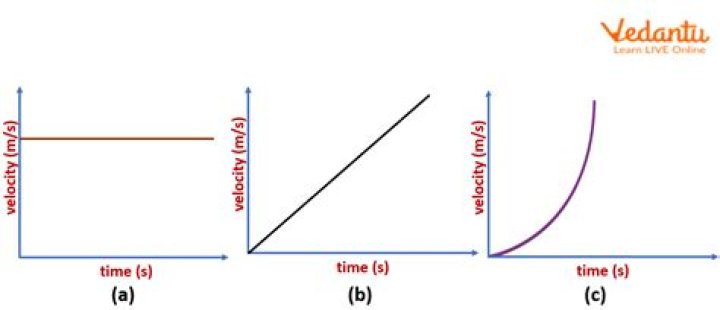 What does a velocity-time graph look like?