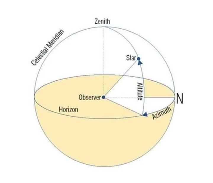 What does azimuth and altitude describe?