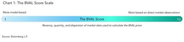 What does Bval score mean?