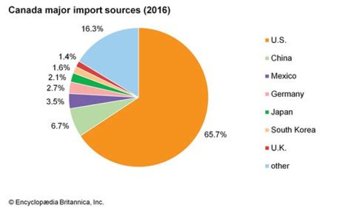 What does Canada import from Russia?