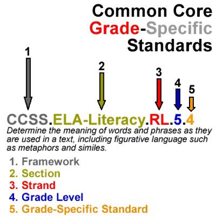 What does CCSS stand for in math?