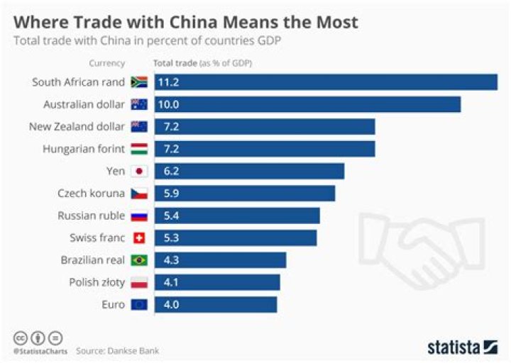 What does China sell to other countries?