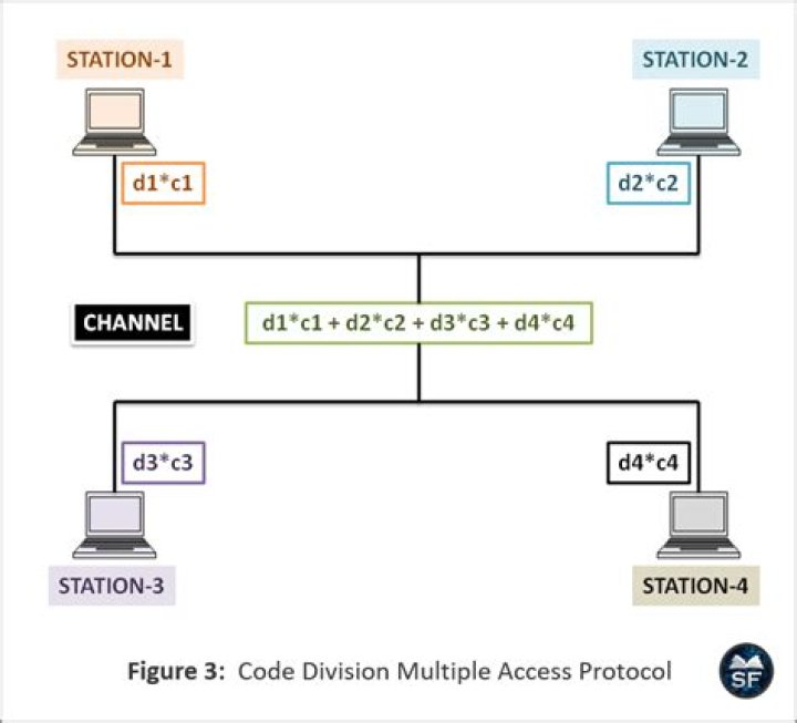 What does Code Division Multiple Access CDMA means?