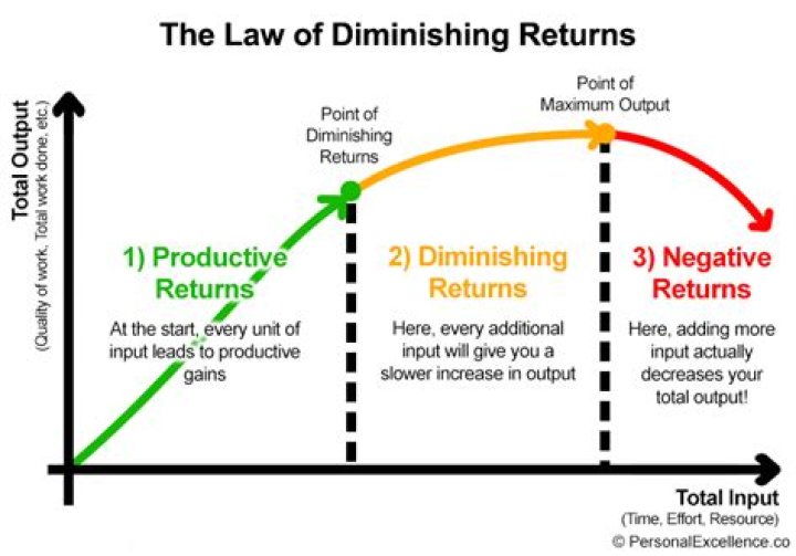 What does diminishing returns mean in economics?