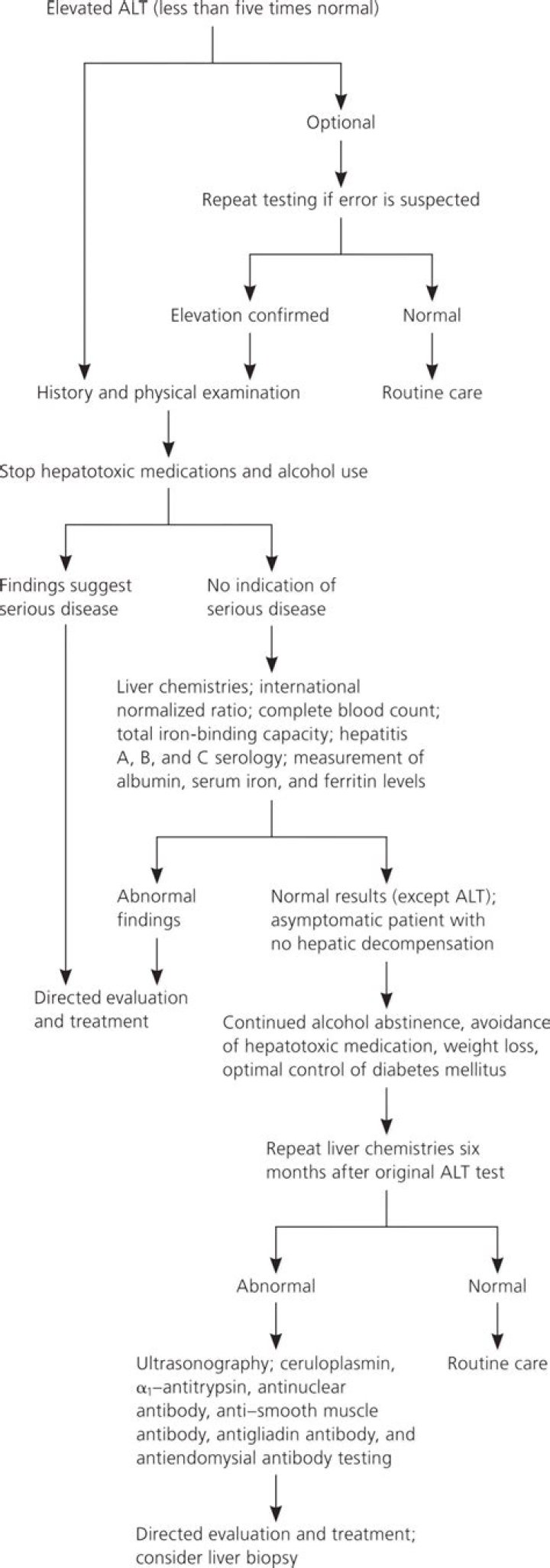 What does elevated serum transaminase mean?