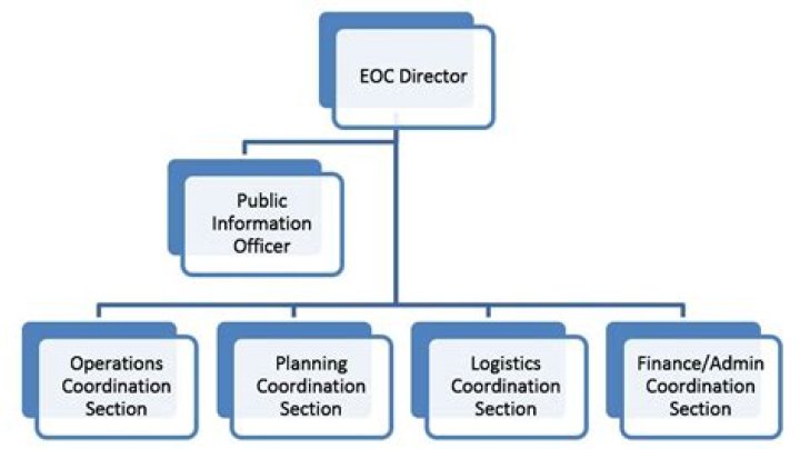 What does EOC stand for in military?