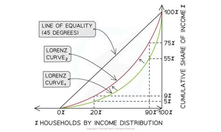 What does equal income distribution mean?