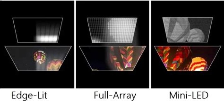 What does full array mean on a TV?