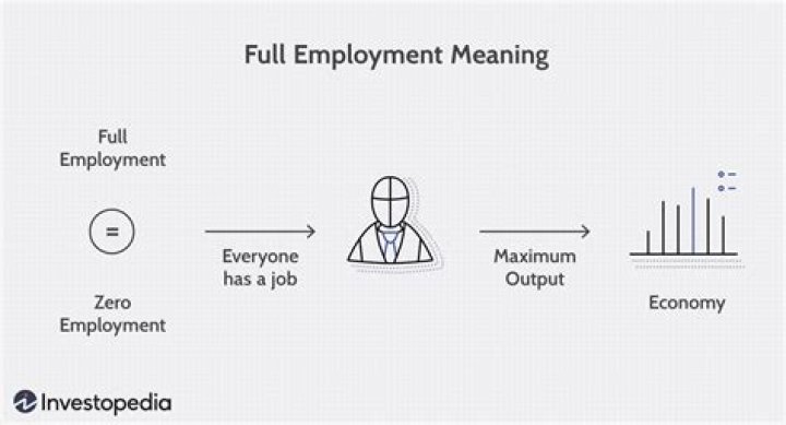 What does full employment include?
