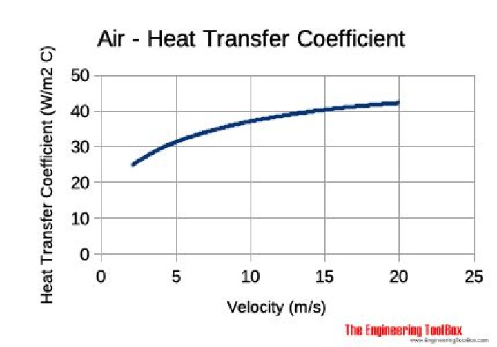 What does heat transfer coefficient represent?