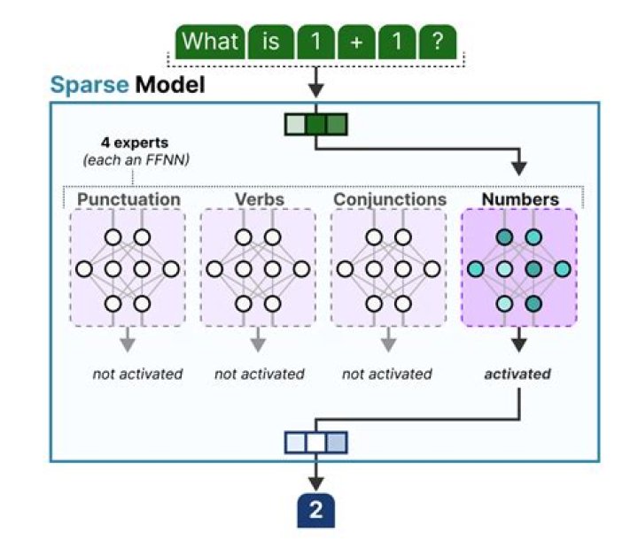 What does IP PIM Sparse Mode do?