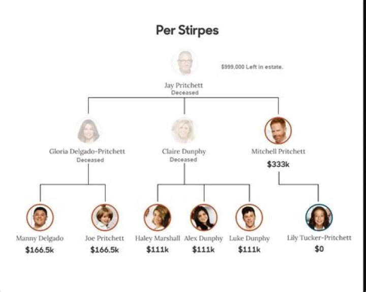What does issue per stirpes mean in a will?