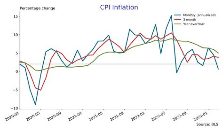 What does it mean when PPI is higher than CPI?