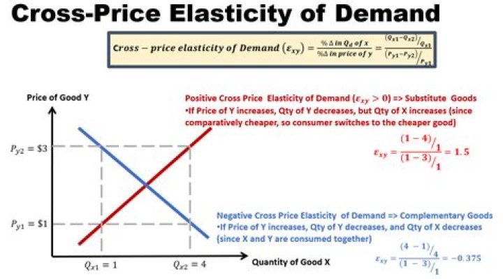 What does it mean when the cross price elasticity of demand is less than zero?