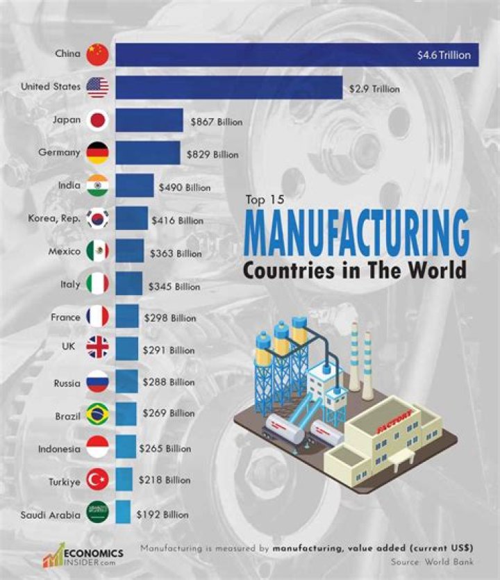 What does Italy manufacture the most?