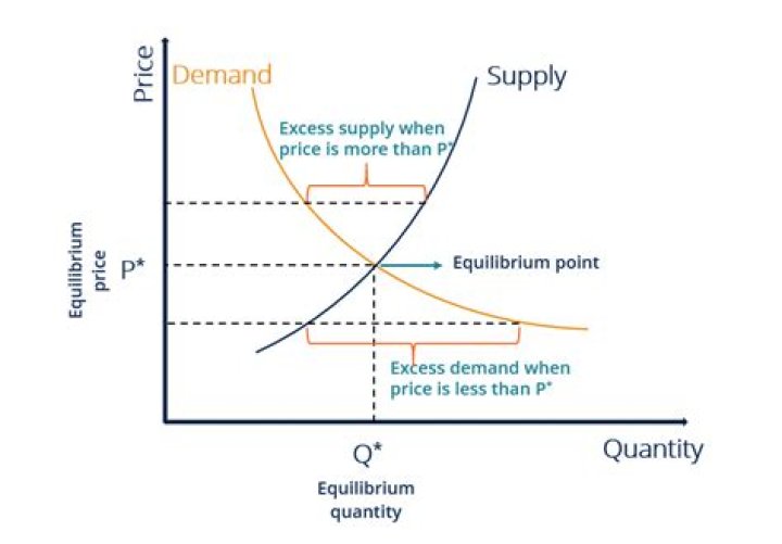 What does microeconomics focus on?