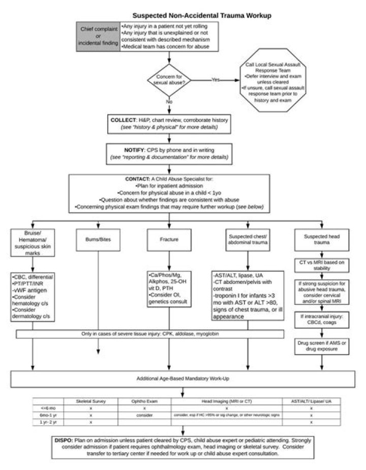 What does non accidental trauma mean?