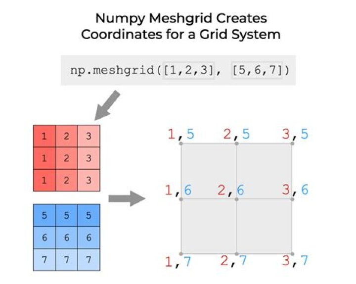 What does NP Meshgrid do?